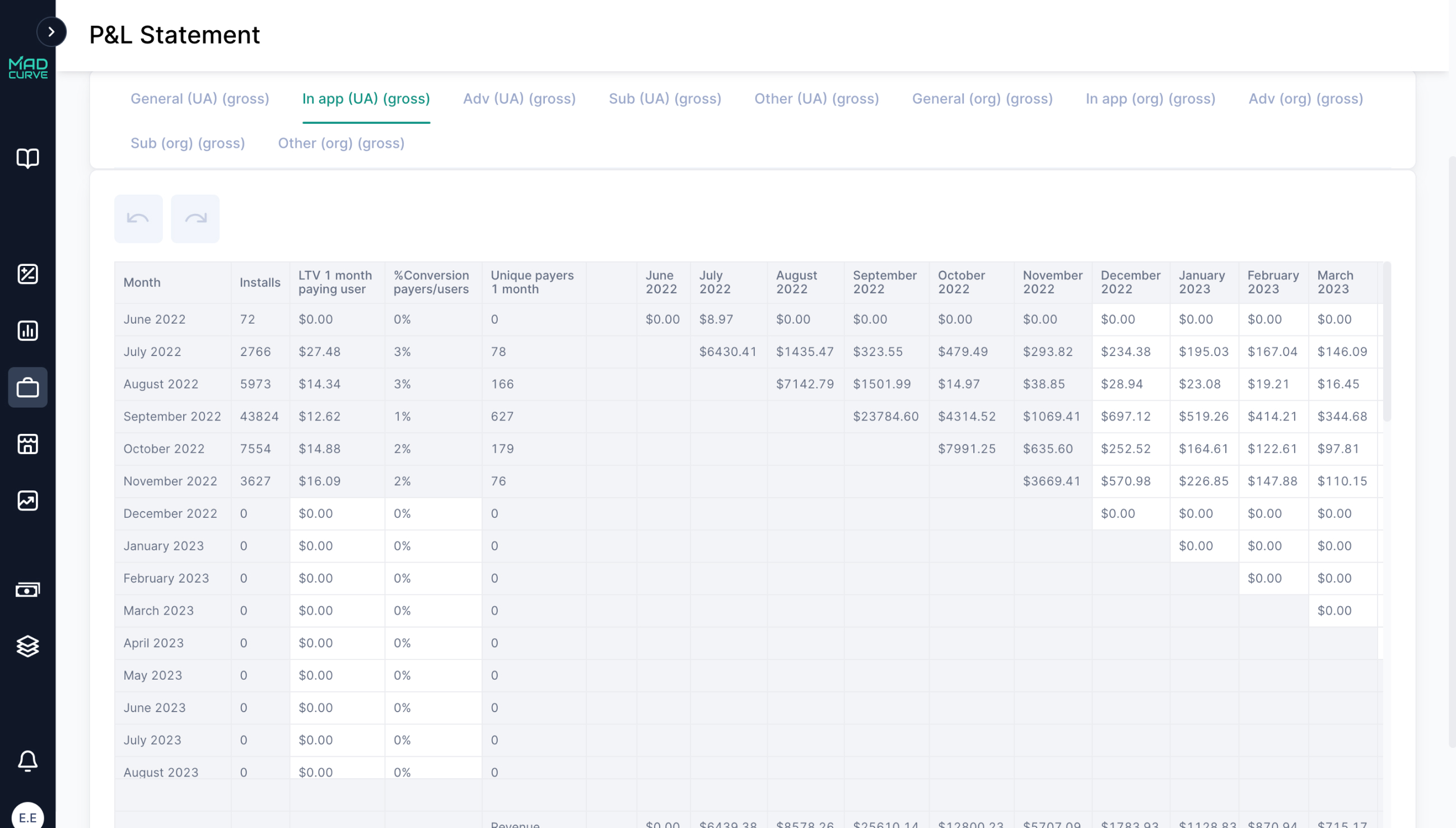 P&L Statement In-App (UA) Gross