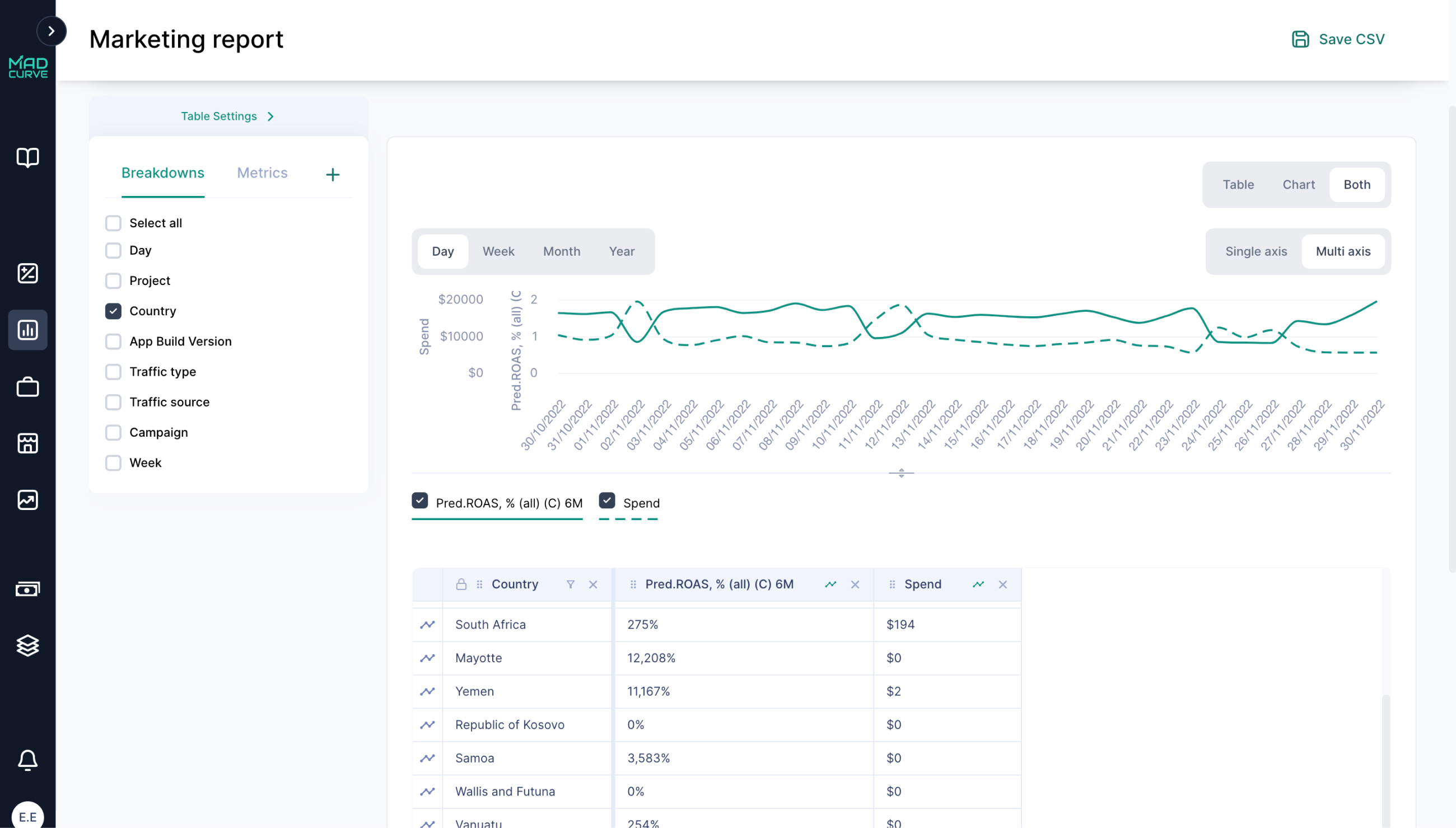 Marketing Report Table and Сhart