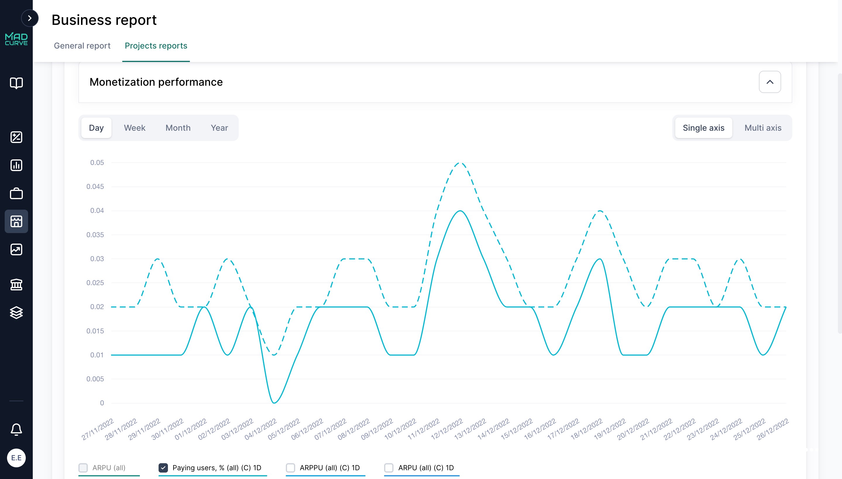 Business Report Monetization Performance