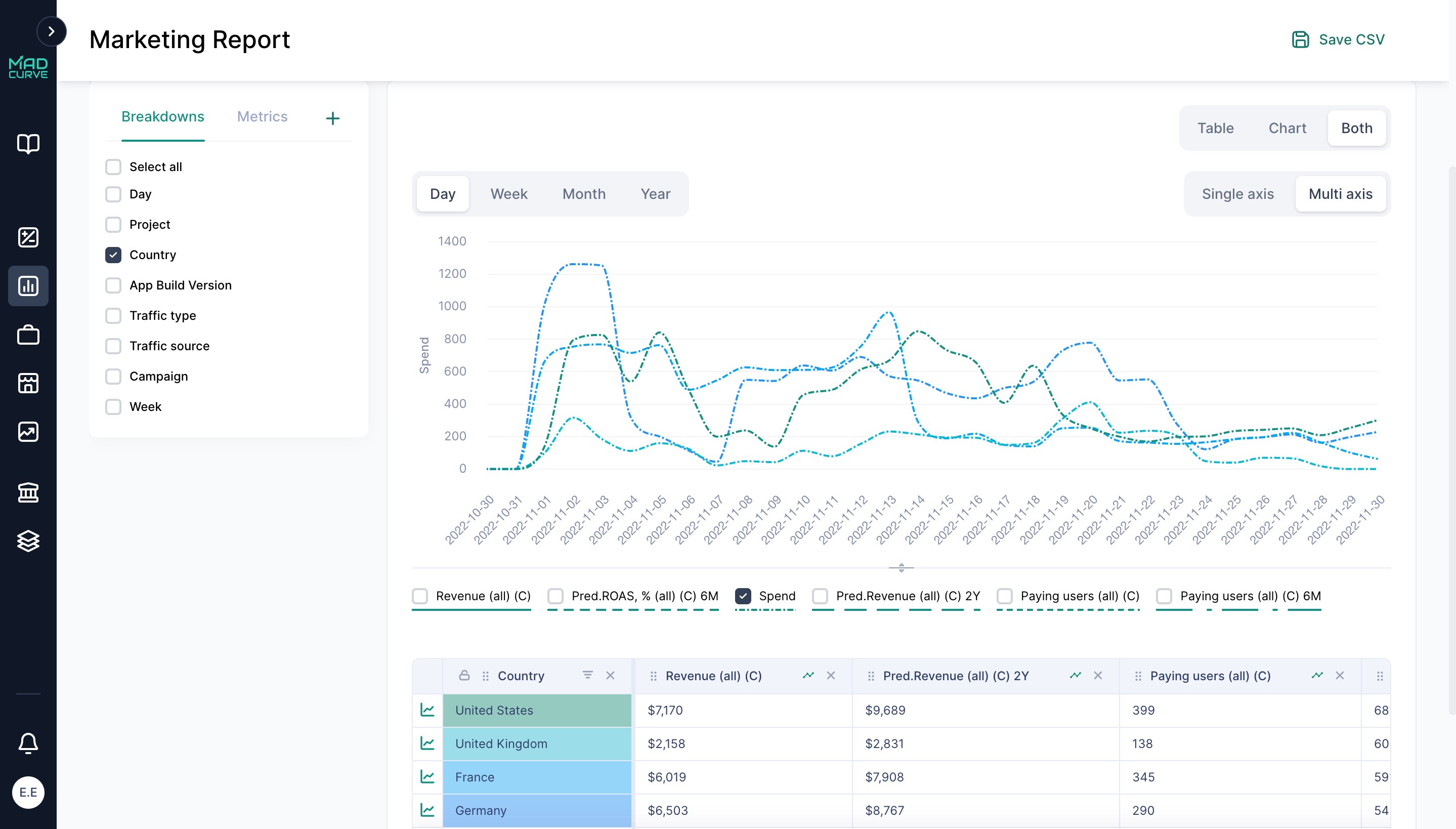 Marketing Report Country Filters