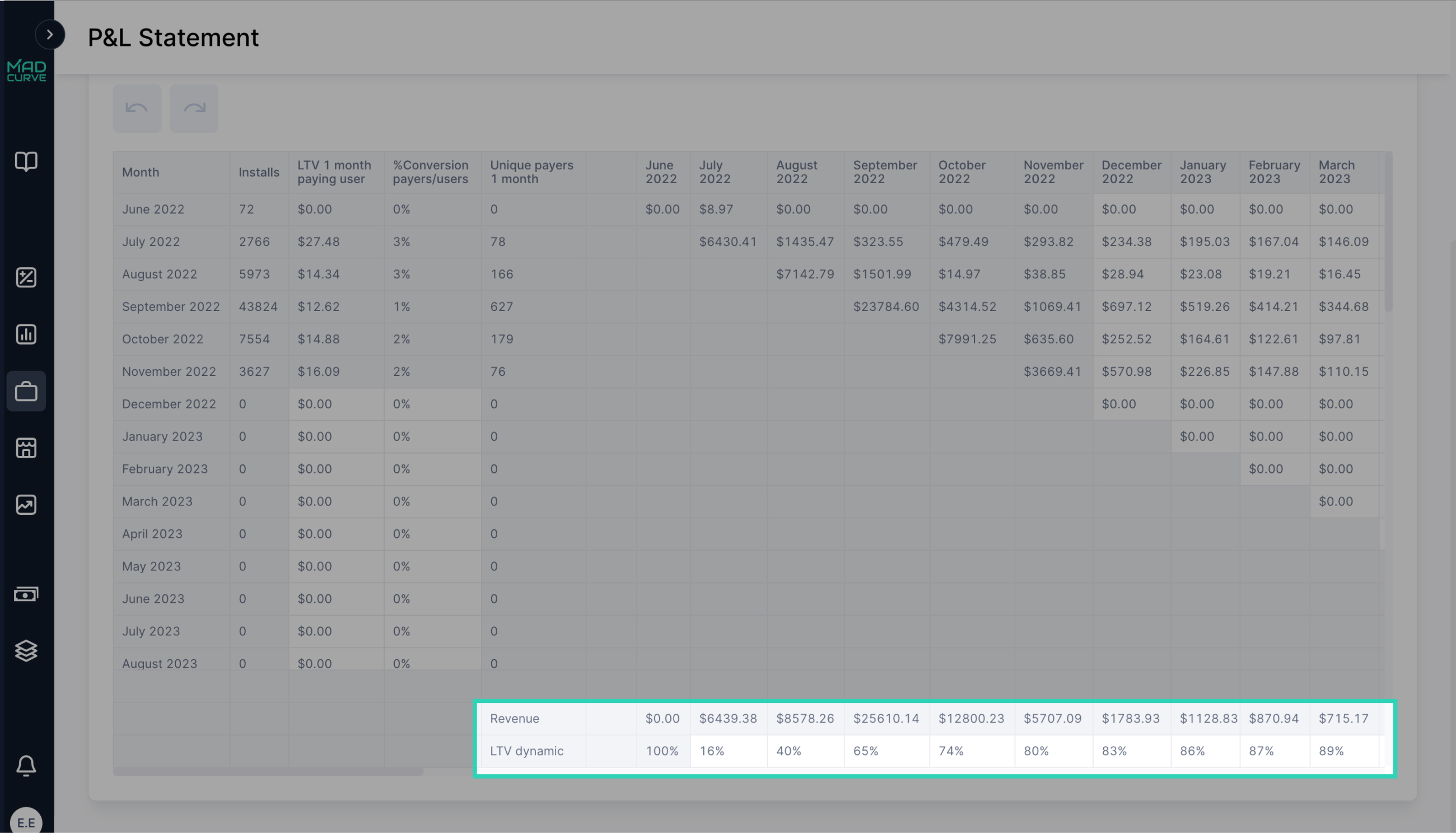 P&L Statement LTV Dynamics